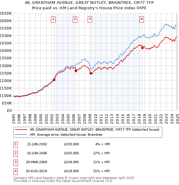 48, GRANTHAM AVENUE, GREAT NOTLEY, BRAINTREE, CM77 7FP: Price paid vs HM Land Registry's House Price Index