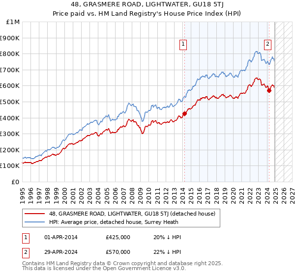 48, GRASMERE ROAD, LIGHTWATER, GU18 5TJ: Price paid vs HM Land Registry's House Price Index