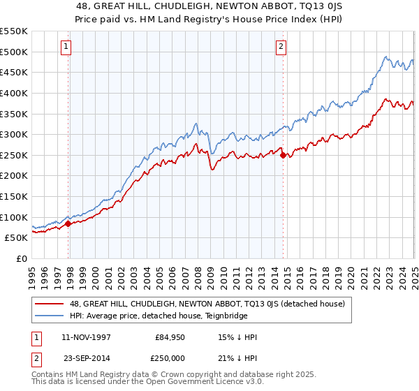 48, GREAT HILL, CHUDLEIGH, NEWTON ABBOT, TQ13 0JS: Price paid vs HM Land Registry's House Price Index