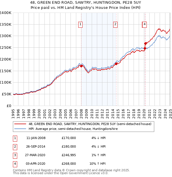 48, GREEN END ROAD, SAWTRY, HUNTINGDON, PE28 5UY: Price paid vs HM Land Registry's House Price Index