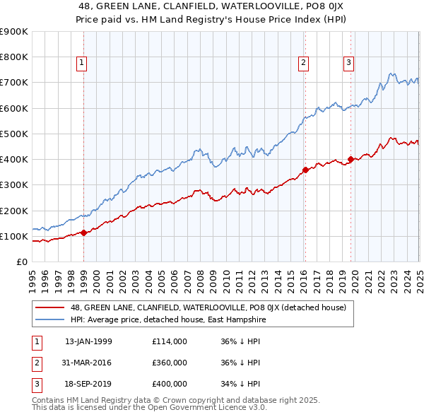 48, GREEN LANE, CLANFIELD, WATERLOOVILLE, PO8 0JX: Price paid vs HM Land Registry's House Price Index
