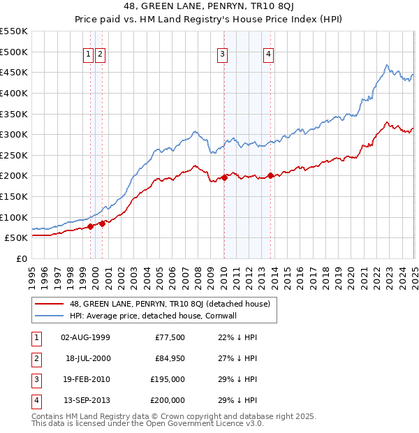 48, GREEN LANE, PENRYN, TR10 8QJ: Price paid vs HM Land Registry's House Price Index