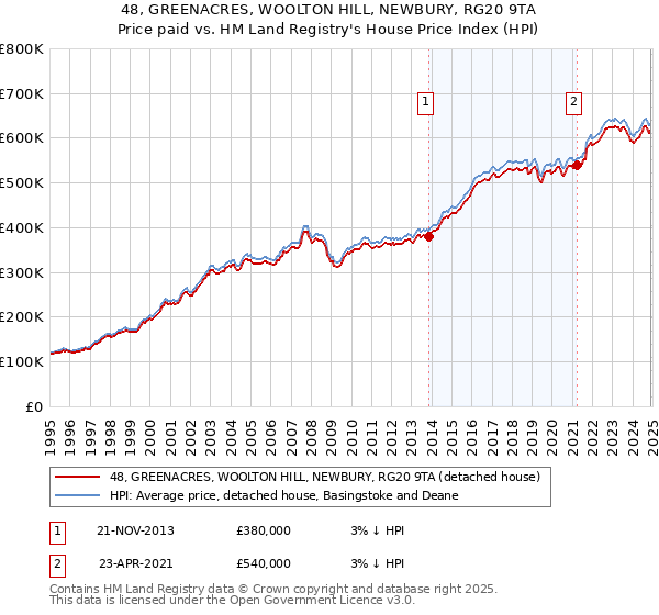 48, GREENACRES, WOOLTON HILL, NEWBURY, RG20 9TA: Price paid vs HM Land Registry's House Price Index