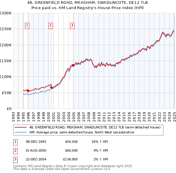 48, GREENFIELD ROAD, MEASHAM, SWADLINCOTE, DE12 7LB: Price paid vs HM Land Registry's House Price Index