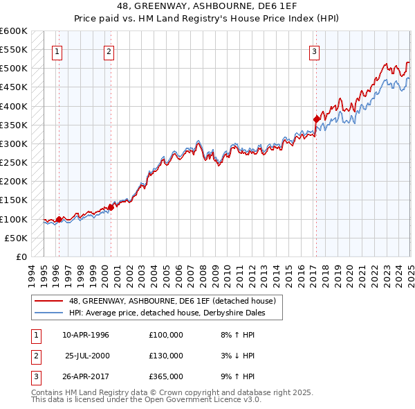 48, GREENWAY, ASHBOURNE, DE6 1EF: Price paid vs HM Land Registry's House Price Index