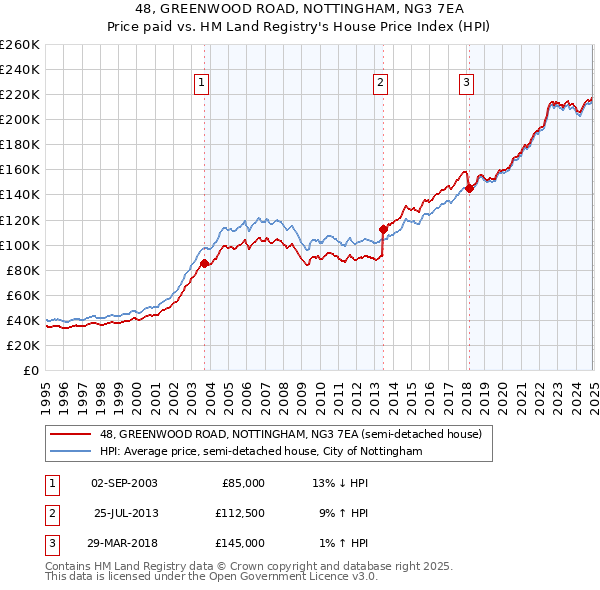 48, GREENWOOD ROAD, NOTTINGHAM, NG3 7EA: Price paid vs HM Land Registry's House Price Index