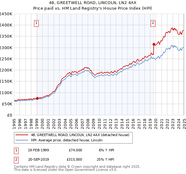 48, GREETWELL ROAD, LINCOLN, LN2 4AX: Price paid vs HM Land Registry's House Price Index