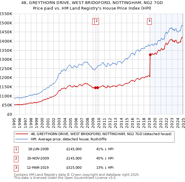 48, GREYTHORN DRIVE, WEST BRIDGFORD, NOTTINGHAM, NG2 7GD: Price paid vs HM Land Registry's House Price Index