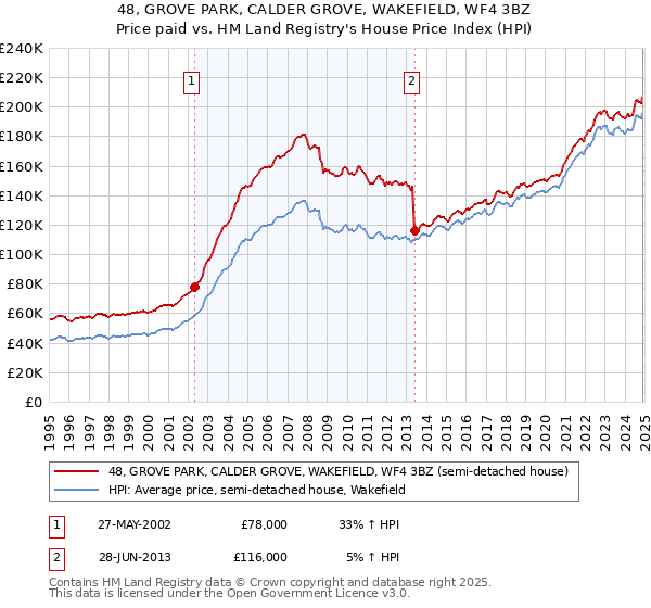 48, GROVE PARK, CALDER GROVE, WAKEFIELD, WF4 3BZ: Price paid vs HM Land Registry's House Price Index