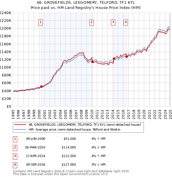 48, GROVEFIELDS, LEEGOMERY, TELFORD, TF1 6YL: Price paid vs HM Land Registry's House Price Index