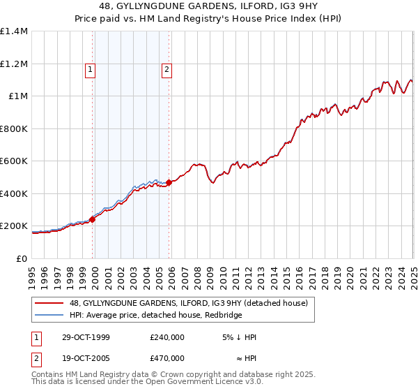 48, GYLLYNGDUNE GARDENS, ILFORD, IG3 9HY: Price paid vs HM Land Registry's House Price Index