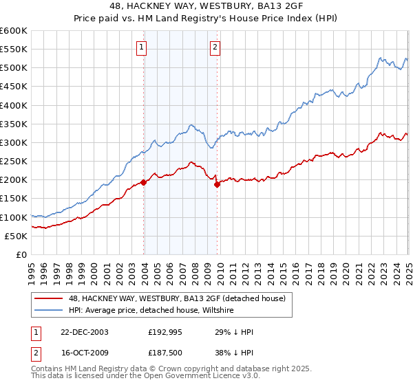 48, HACKNEY WAY, WESTBURY, BA13 2GF: Price paid vs HM Land Registry's House Price Index