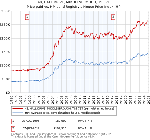 48, HALL DRIVE, MIDDLESBROUGH, TS5 7ET: Price paid vs HM Land Registry's House Price Index