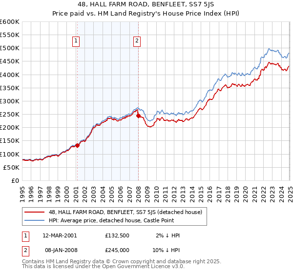 48, HALL FARM ROAD, BENFLEET, SS7 5JS: Price paid vs HM Land Registry's House Price Index