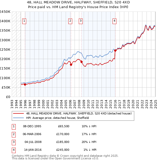 48, HALL MEADOW DRIVE, HALFWAY, SHEFFIELD, S20 4XD: Price paid vs HM Land Registry's House Price Index