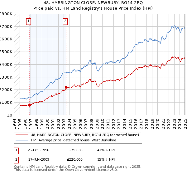 48, HARRINGTON CLOSE, NEWBURY, RG14 2RQ: Price paid vs HM Land Registry's House Price Index