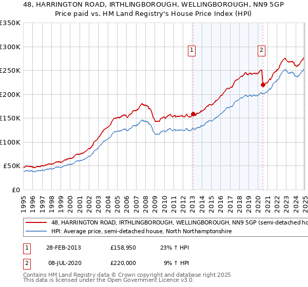 48, HARRINGTON ROAD, IRTHLINGBOROUGH, WELLINGBOROUGH, NN9 5GP: Price paid vs HM Land Registry's House Price Index