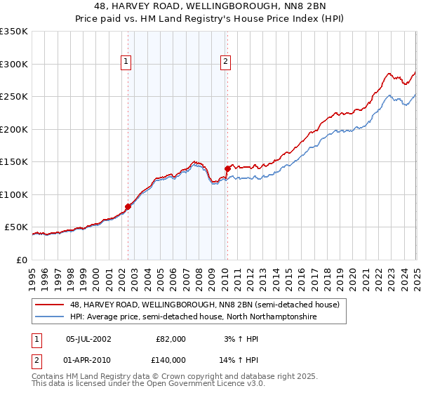 48, HARVEY ROAD, WELLINGBOROUGH, NN8 2BN: Price paid vs HM Land Registry's House Price Index