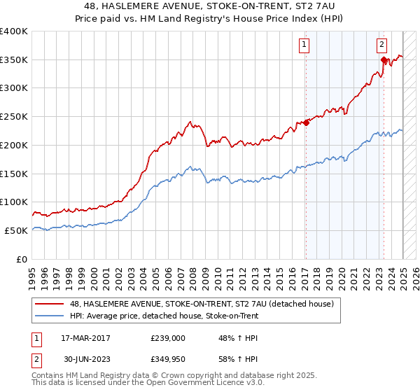 48, HASLEMERE AVENUE, STOKE-ON-TRENT, ST2 7AU: Price paid vs HM Land Registry's House Price Index