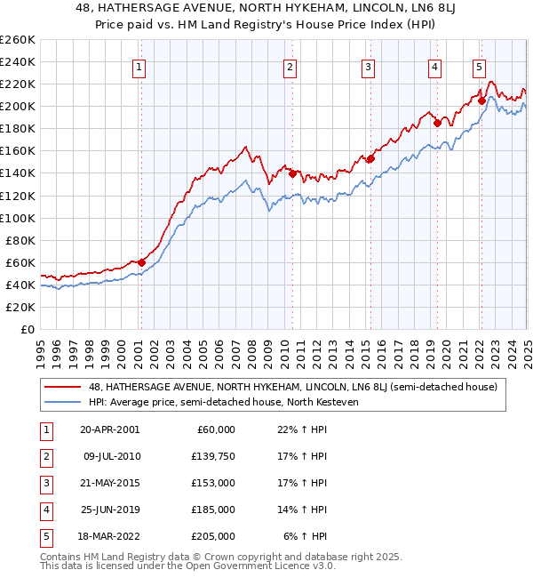 48, HATHERSAGE AVENUE, NORTH HYKEHAM, LINCOLN, LN6 8LJ: Price paid vs HM Land Registry's House Price Index