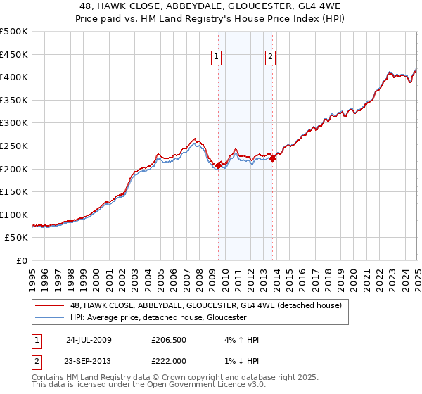 48, HAWK CLOSE, ABBEYDALE, GLOUCESTER, GL4 4WE: Price paid vs HM Land Registry's House Price Index