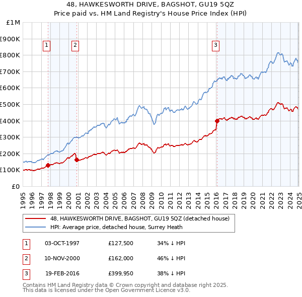 48, HAWKESWORTH DRIVE, BAGSHOT, GU19 5QZ: Price paid vs HM Land Registry's House Price Index