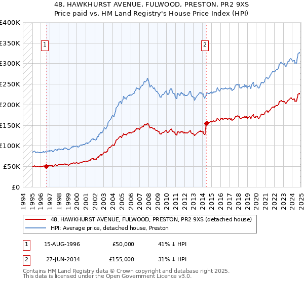 48, HAWKHURST AVENUE, FULWOOD, PRESTON, PR2 9XS: Price paid vs HM Land Registry's House Price Index