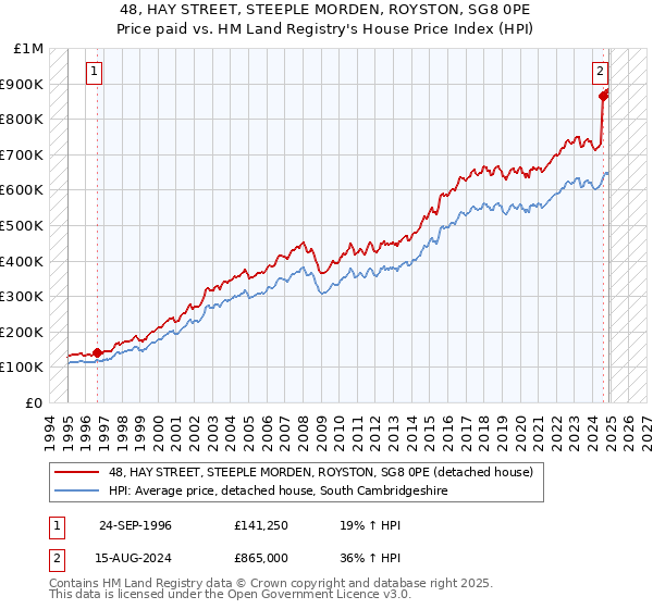 48, HAY STREET, STEEPLE MORDEN, ROYSTON, SG8 0PE: Price paid vs HM Land Registry's House Price Index
