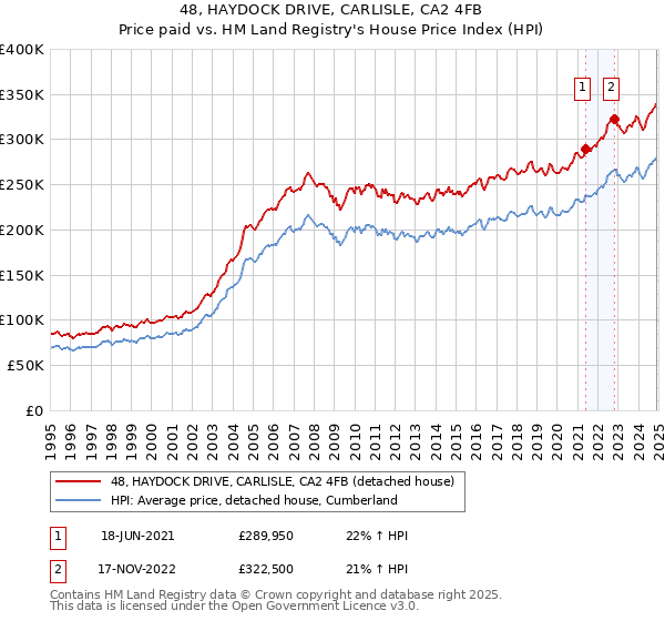 48, HAYDOCK DRIVE, CARLISLE, CA2 4FB: Price paid vs HM Land Registry's House Price Index