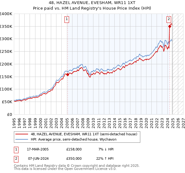 48, HAZEL AVENUE, EVESHAM, WR11 1XT: Price paid vs HM Land Registry's House Price Index