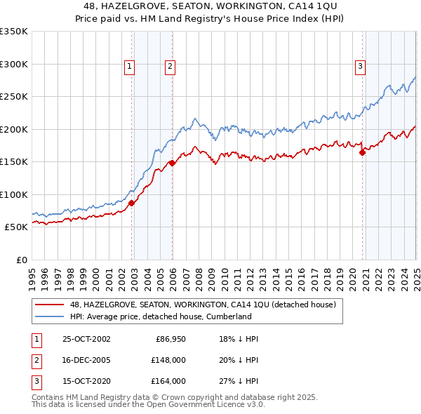 48, HAZELGROVE, SEATON, WORKINGTON, CA14 1QU: Price paid vs HM Land Registry's House Price Index