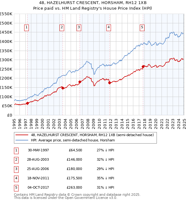 48, HAZELHURST CRESCENT, HORSHAM, RH12 1XB: Price paid vs HM Land Registry's House Price Index