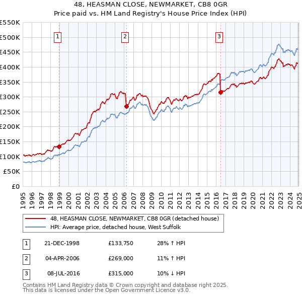 48, HEASMAN CLOSE, NEWMARKET, CB8 0GR: Price paid vs HM Land Registry's House Price Index