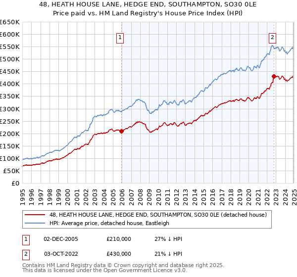48, HEATH HOUSE LANE, HEDGE END, SOUTHAMPTON, SO30 0LE: Price paid vs HM Land Registry's House Price Index