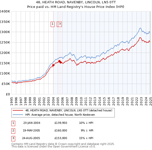 48, HEATH ROAD, NAVENBY, LINCOLN, LN5 0TT: Price paid vs HM Land Registry's House Price Index