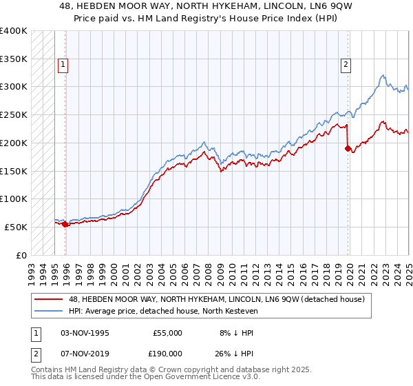 48, HEBDEN MOOR WAY, NORTH HYKEHAM, LINCOLN, LN6 9QW: Price paid vs HM Land Registry's House Price Index
