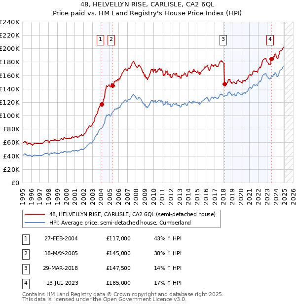48, HELVELLYN RISE, CARLISLE, CA2 6QL: Price paid vs HM Land Registry's House Price Index