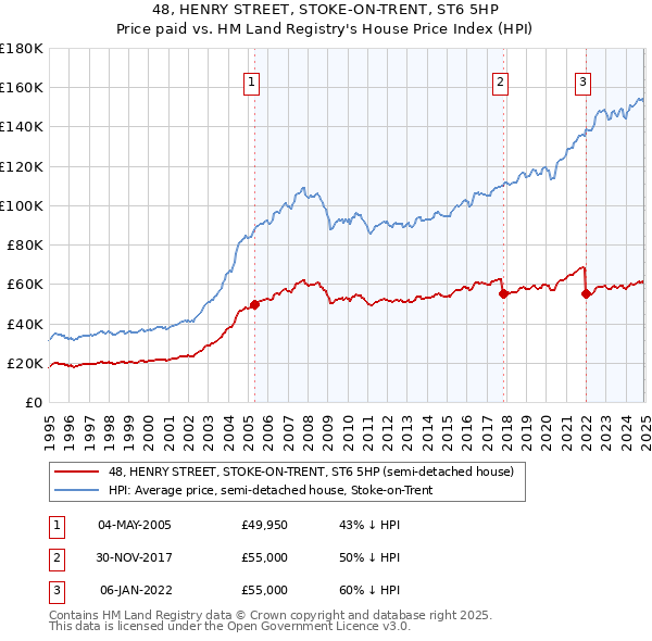 48, HENRY STREET, STOKE-ON-TRENT, ST6 5HP: Price paid vs HM Land Registry's House Price Index