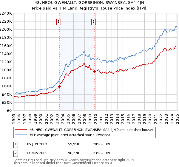 48, HEOL GWENALLT, GORSEINON, SWANSEA, SA4 4JN: Price paid vs HM Land Registry's House Price Index