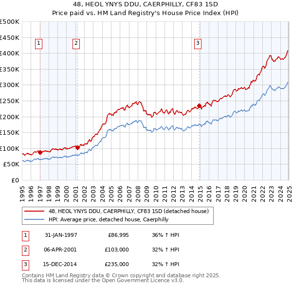 48, HEOL YNYS DDU, CAERPHILLY, CF83 1SD: Price paid vs HM Land Registry's House Price Index