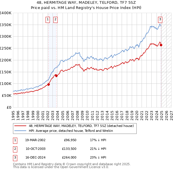48, HERMITAGE WAY, MADELEY, TELFORD, TF7 5SZ: Price paid vs HM Land Registry's House Price Index