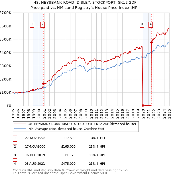 48, HEYSBANK ROAD, DISLEY, STOCKPORT, SK12 2DF: Price paid vs HM Land Registry's House Price Index