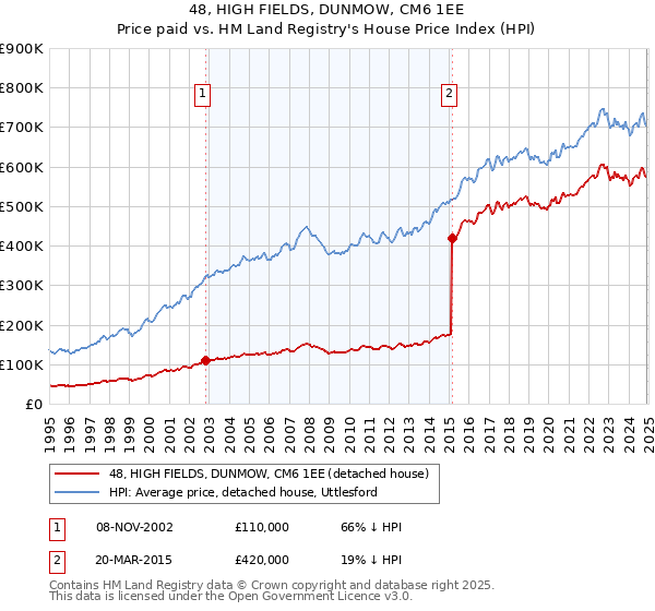 48, HIGH FIELDS, DUNMOW, CM6 1EE: Price paid vs HM Land Registry's House Price Index