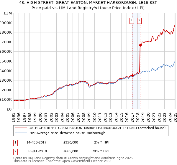 48, HIGH STREET, GREAT EASTON, MARKET HARBOROUGH, LE16 8ST: Price paid vs HM Land Registry's House Price Index