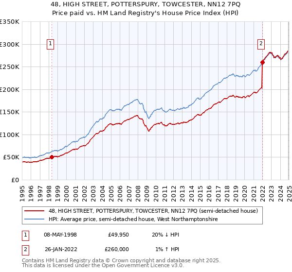 48, HIGH STREET, POTTERSPURY, TOWCESTER, NN12 7PQ: Price paid vs HM Land Registry's House Price Index