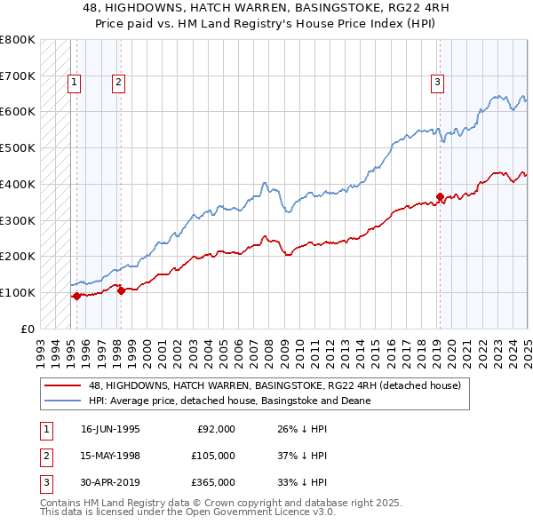 48, HIGHDOWNS, HATCH WARREN, BASINGSTOKE, RG22 4RH: Price paid vs HM Land Registry's House Price Index