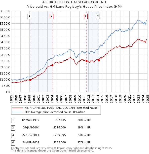 48, HIGHFIELDS, HALSTEAD, CO9 1NH: Price paid vs HM Land Registry's House Price Index