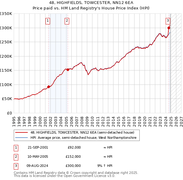 48, HIGHFIELDS, TOWCESTER, NN12 6EA: Price paid vs HM Land Registry's House Price Index