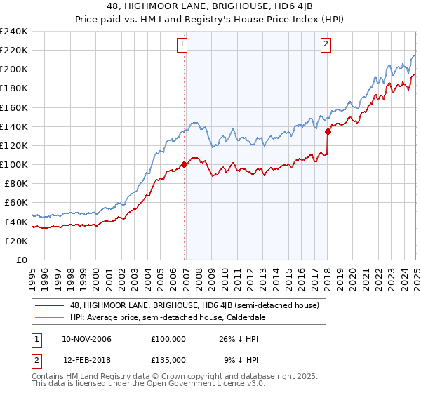 48, HIGHMOOR LANE, BRIGHOUSE, HD6 4JB: Price paid vs HM Land Registry's House Price Index