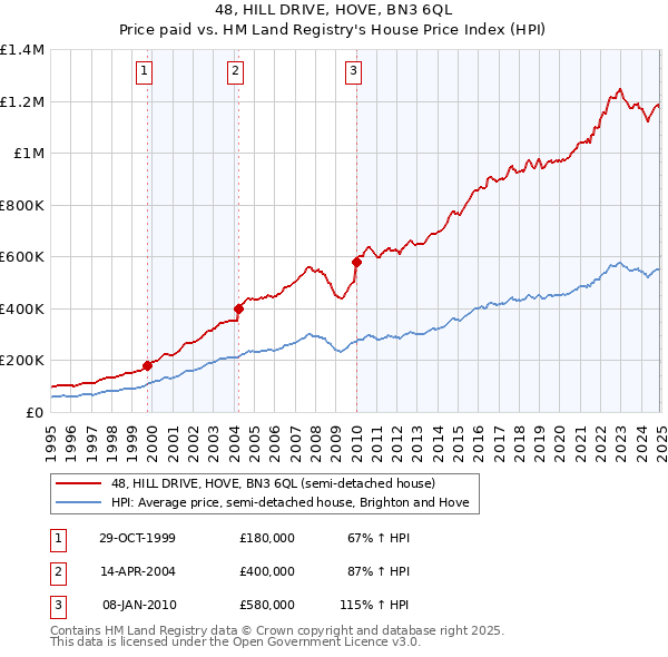 48, HILL DRIVE, HOVE, BN3 6QL: Price paid vs HM Land Registry's House Price Index